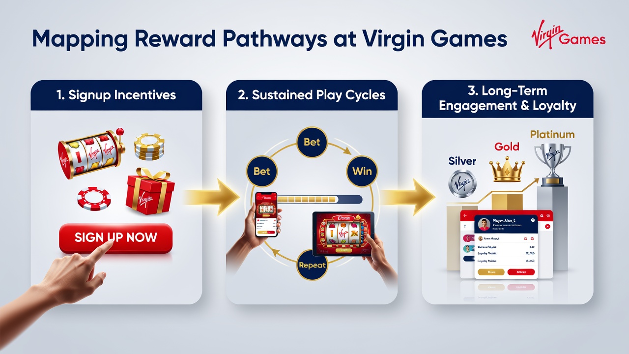 Flowchart illustrating sustained play cycles and loyalty tier progression within Virgin Games reward structure